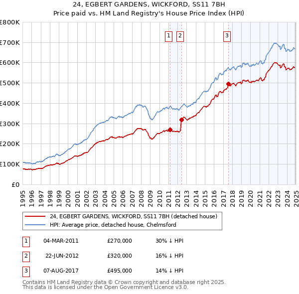 24, EGBERT GARDENS, WICKFORD, SS11 7BH: Price paid vs HM Land Registry's House Price Index