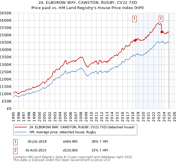 24, ELBOROW WAY, CAWSTON, RUGBY, CV22 7XD: Price paid vs HM Land Registry's House Price Index