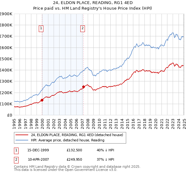 24, ELDON PLACE, READING, RG1 4ED: Price paid vs HM Land Registry's House Price Index