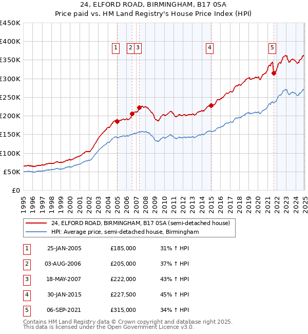 24, ELFORD ROAD, BIRMINGHAM, B17 0SA: Price paid vs HM Land Registry's House Price Index