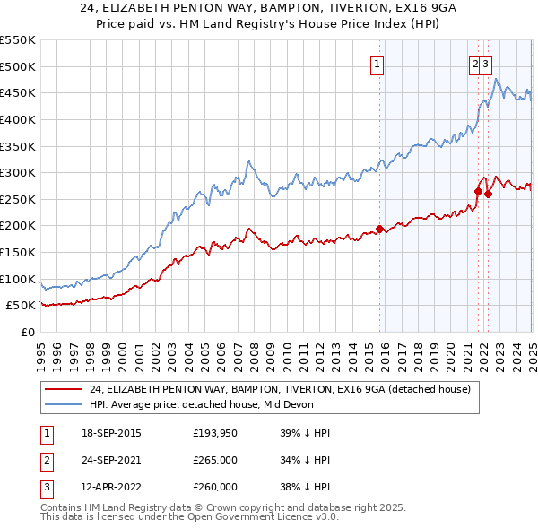 24, ELIZABETH PENTON WAY, BAMPTON, TIVERTON, EX16 9GA: Price paid vs HM Land Registry's House Price Index