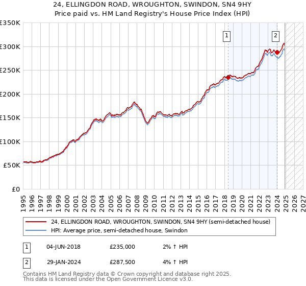 24, ELLINGDON ROAD, WROUGHTON, SWINDON, SN4 9HY: Price paid vs HM Land Registry's House Price Index
