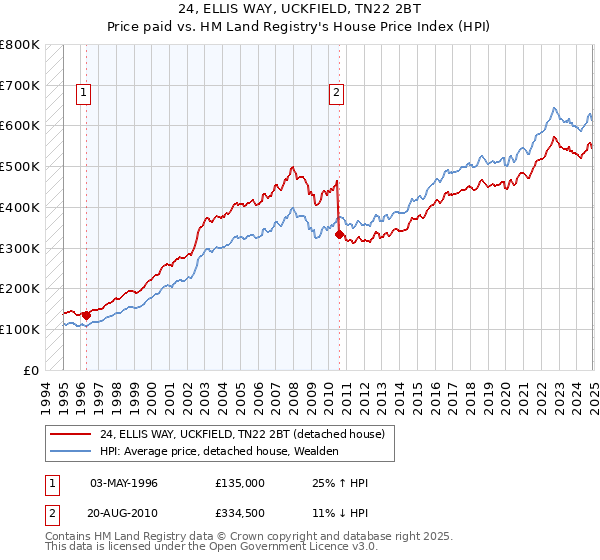24, ELLIS WAY, UCKFIELD, TN22 2BT: Price paid vs HM Land Registry's House Price Index