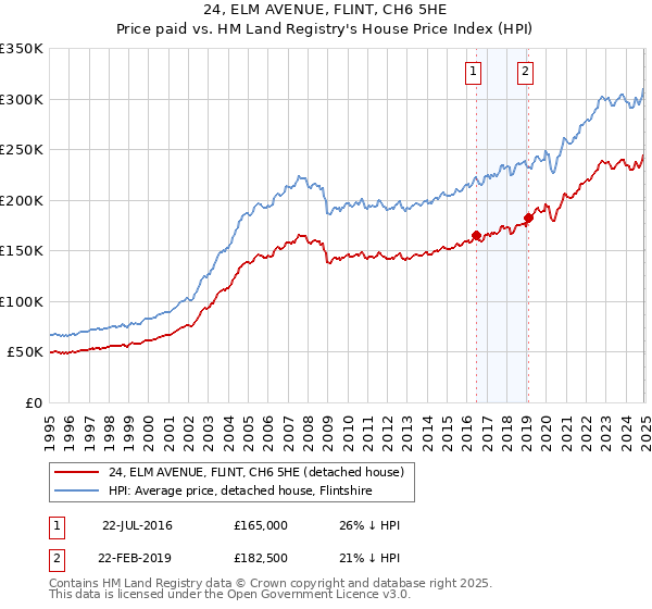 24, ELM AVENUE, FLINT, CH6 5HE: Price paid vs HM Land Registry's House Price Index