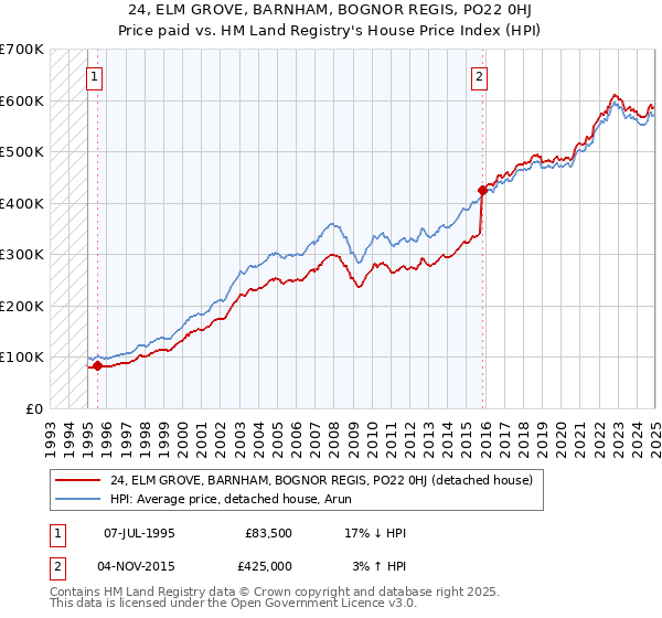 24, ELM GROVE, BARNHAM, BOGNOR REGIS, PO22 0HJ: Price paid vs HM Land Registry's House Price Index