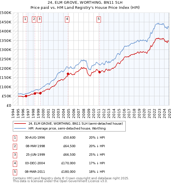 24, ELM GROVE, WORTHING, BN11 5LH: Price paid vs HM Land Registry's House Price Index