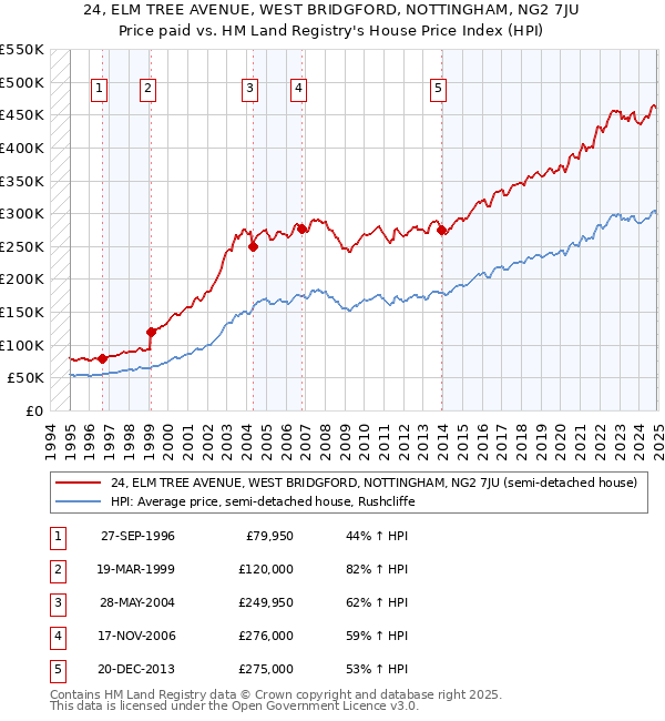 24, ELM TREE AVENUE, WEST BRIDGFORD, NOTTINGHAM, NG2 7JU: Price paid vs HM Land Registry's House Price Index