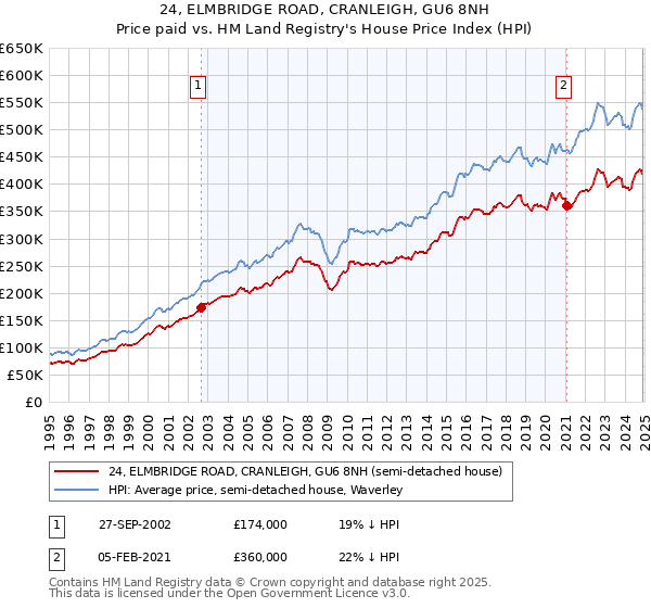 24, ELMBRIDGE ROAD, CRANLEIGH, GU6 8NH: Price paid vs HM Land Registry's House Price Index