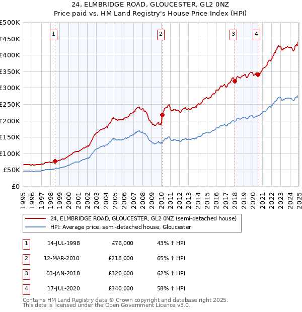 24, ELMBRIDGE ROAD, GLOUCESTER, GL2 0NZ: Price paid vs HM Land Registry's House Price Index