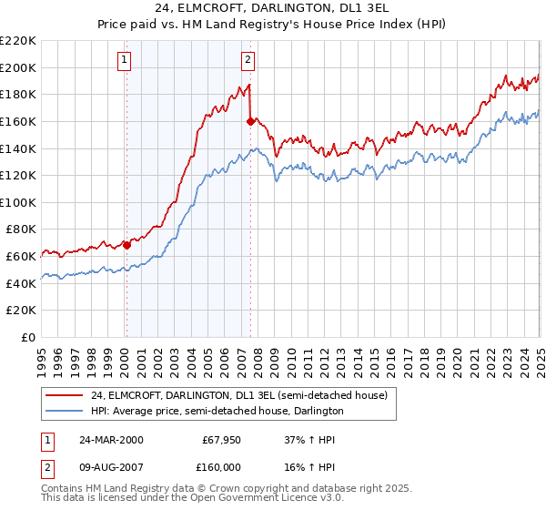 24, ELMCROFT, DARLINGTON, DL1 3EL: Price paid vs HM Land Registry's House Price Index