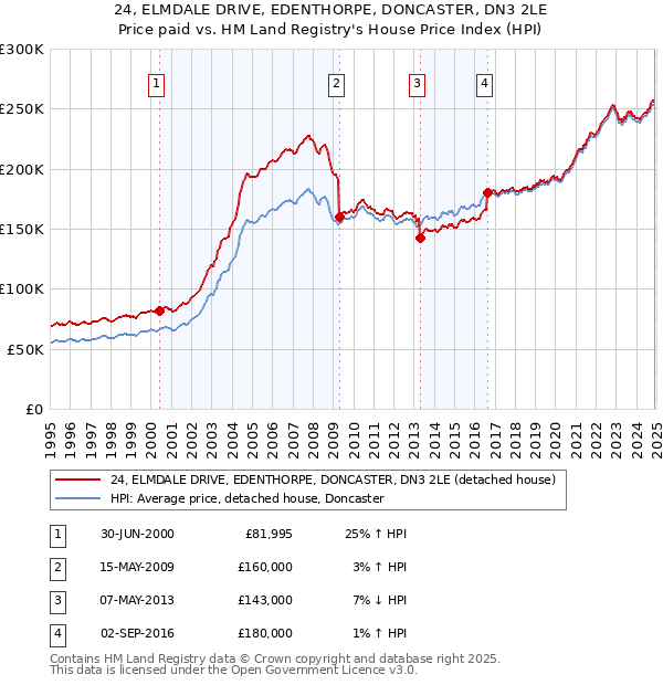 24, ELMDALE DRIVE, EDENTHORPE, DONCASTER, DN3 2LE: Price paid vs HM Land Registry's House Price Index
