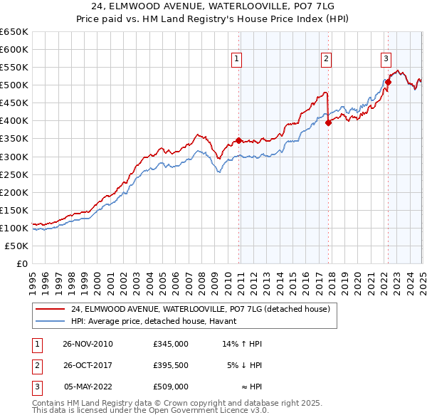 24, ELMWOOD AVENUE, WATERLOOVILLE, PO7 7LG: Price paid vs HM Land Registry's House Price Index