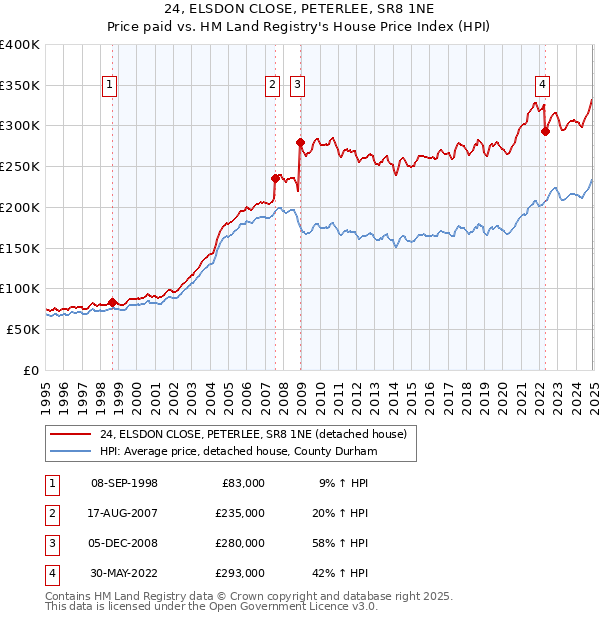 24, ELSDON CLOSE, PETERLEE, SR8 1NE: Price paid vs HM Land Registry's House Price Index