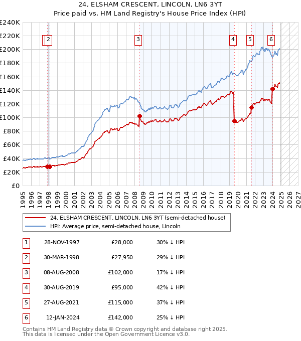 24, ELSHAM CRESCENT, LINCOLN, LN6 3YT: Price paid vs HM Land Registry's House Price Index