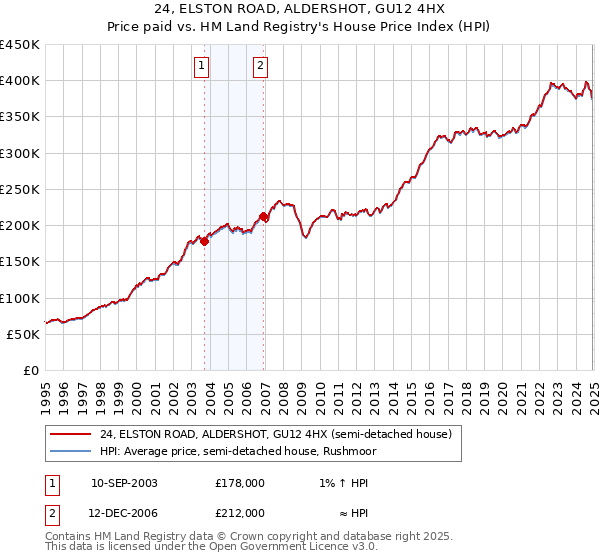 24, ELSTON ROAD, ALDERSHOT, GU12 4HX: Price paid vs HM Land Registry's House Price Index