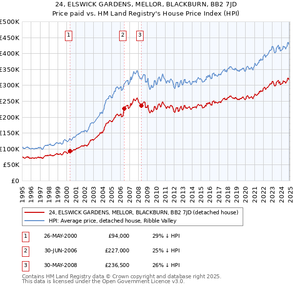 24, ELSWICK GARDENS, MELLOR, BLACKBURN, BB2 7JD: Price paid vs HM Land Registry's House Price Index