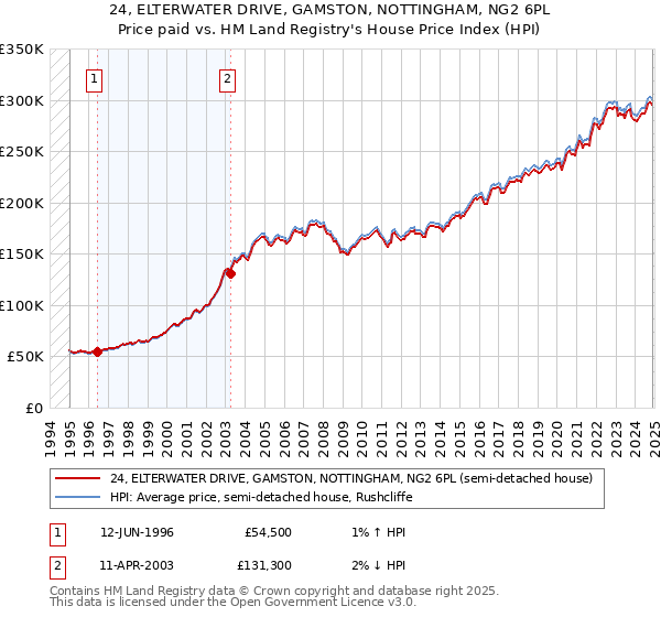 24, ELTERWATER DRIVE, GAMSTON, NOTTINGHAM, NG2 6PL: Price paid vs HM Land Registry's House Price Index