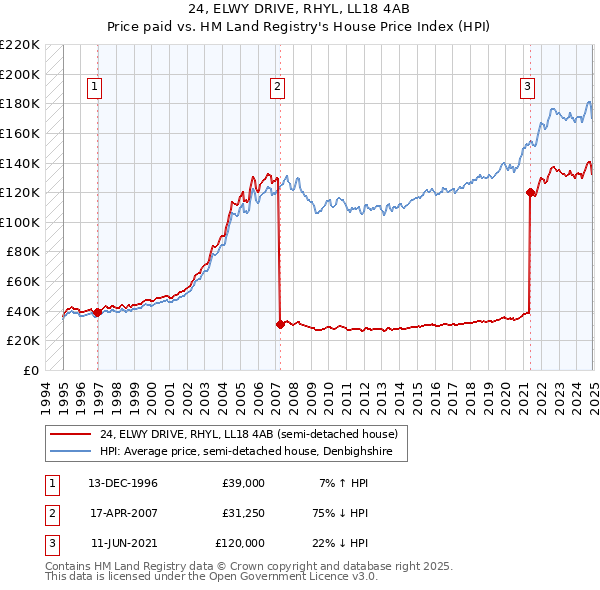 24, ELWY DRIVE, RHYL, LL18 4AB: Price paid vs HM Land Registry's House Price Index