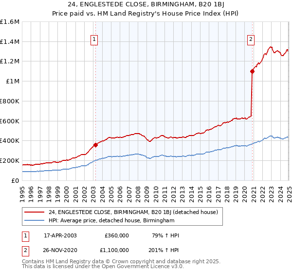 24, ENGLESTEDE CLOSE, BIRMINGHAM, B20 1BJ: Price paid vs HM Land Registry's House Price Index