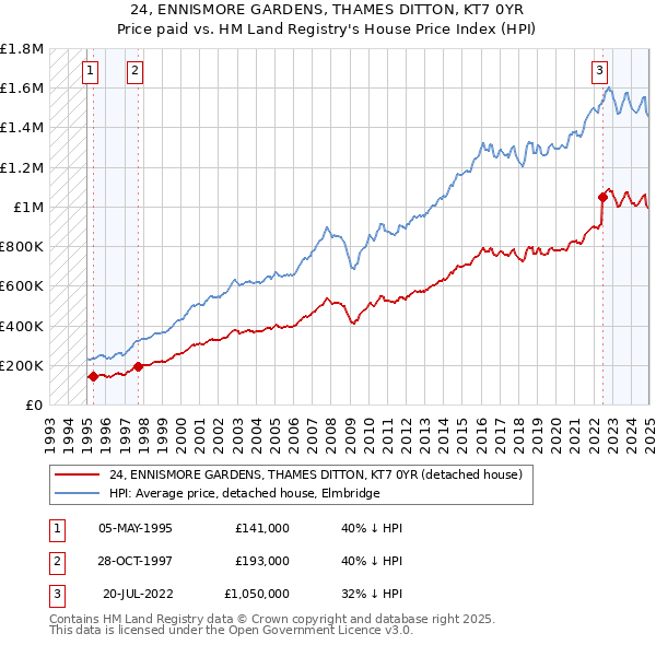 24, ENNISMORE GARDENS, THAMES DITTON, KT7 0YR: Price paid vs HM Land Registry's House Price Index