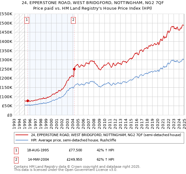 24, EPPERSTONE ROAD, WEST BRIDGFORD, NOTTINGHAM, NG2 7QF: Price paid vs HM Land Registry's House Price Index