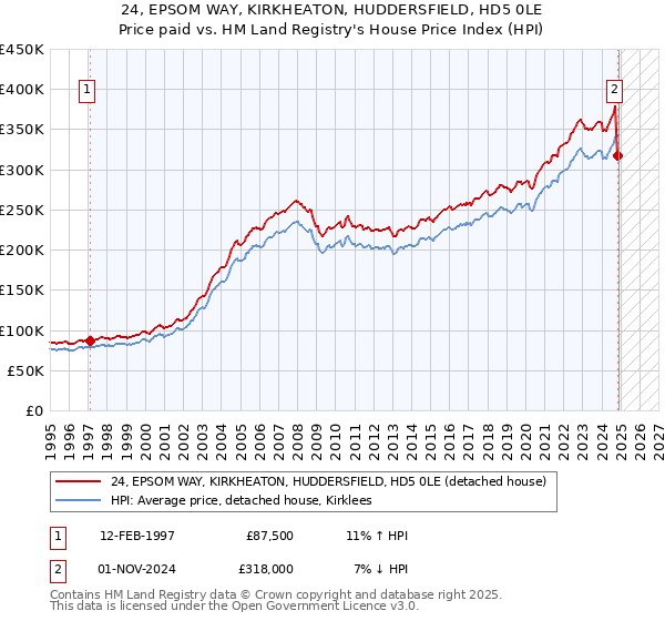 24, EPSOM WAY, KIRKHEATON, HUDDERSFIELD, HD5 0LE: Price paid vs HM Land Registry's House Price Index