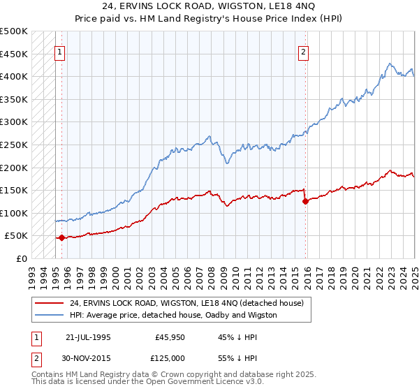 24, ERVINS LOCK ROAD, WIGSTON, LE18 4NQ: Price paid vs HM Land Registry's House Price Index