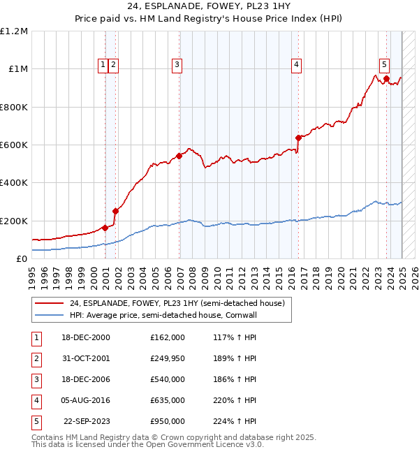 24, ESPLANADE, FOWEY, PL23 1HY: Price paid vs HM Land Registry's House Price Index