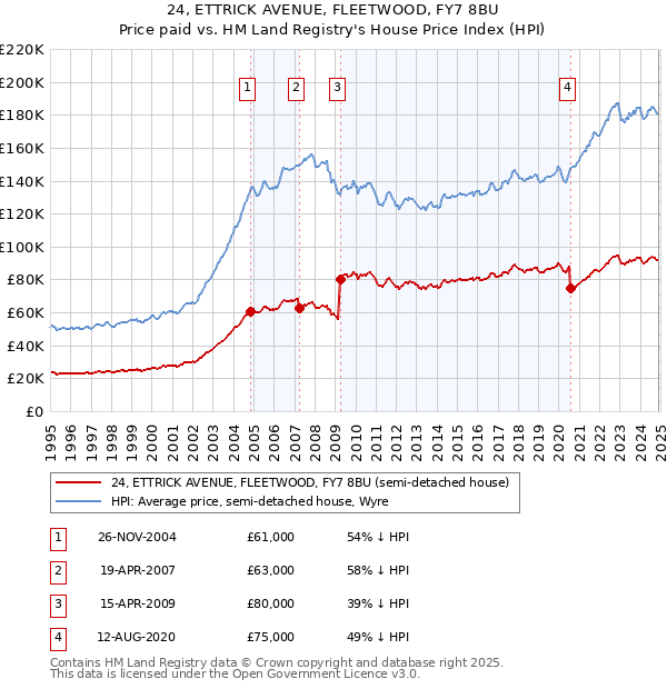 24, ETTRICK AVENUE, FLEETWOOD, FY7 8BU: Price paid vs HM Land Registry's House Price Index