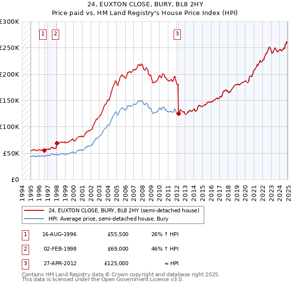 24, EUXTON CLOSE, BURY, BL8 2HY: Price paid vs HM Land Registry's House Price Index