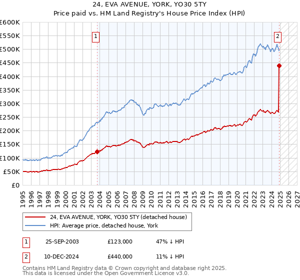 24, EVA AVENUE, YORK, YO30 5TY: Price paid vs HM Land Registry's House Price Index