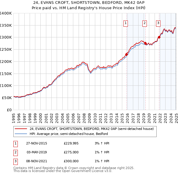 24, EVANS CROFT, SHORTSTOWN, BEDFORD, MK42 0AP: Price paid vs HM Land Registry's House Price Index