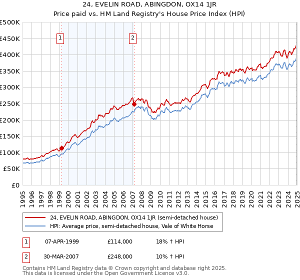 24, EVELIN ROAD, ABINGDON, OX14 1JR: Price paid vs HM Land Registry's House Price Index