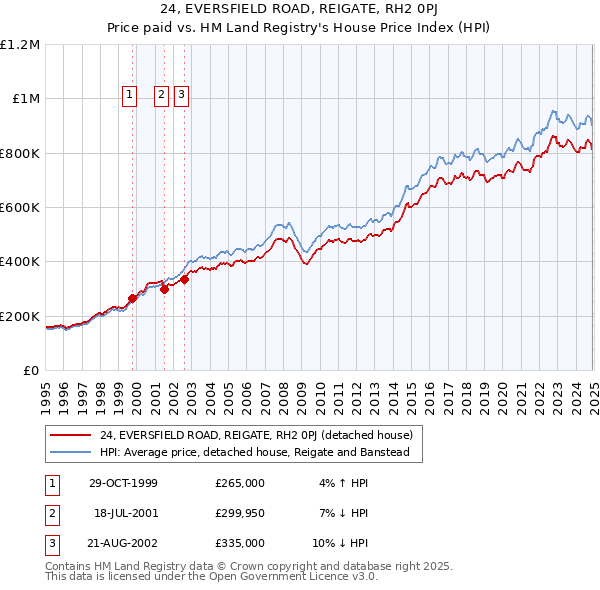 24, EVERSFIELD ROAD, REIGATE, RH2 0PJ: Price paid vs HM Land Registry's House Price Index