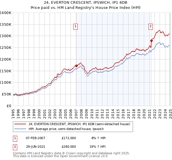24, EVERTON CRESCENT, IPSWICH, IP1 6DB: Price paid vs HM Land Registry's House Price Index