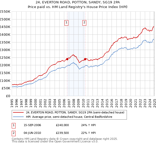 24, EVERTON ROAD, POTTON, SANDY, SG19 2PA: Price paid vs HM Land Registry's House Price Index