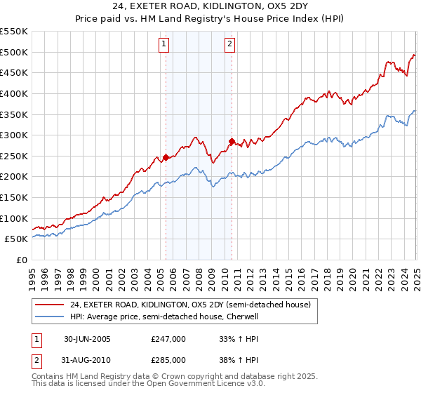 24, EXETER ROAD, KIDLINGTON, OX5 2DY: Price paid vs HM Land Registry's House Price Index