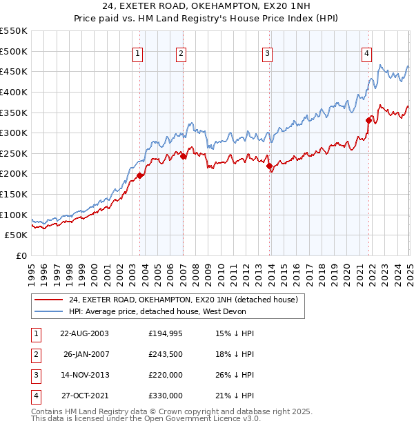 24, EXETER ROAD, OKEHAMPTON, EX20 1NH: Price paid vs HM Land Registry's House Price Index