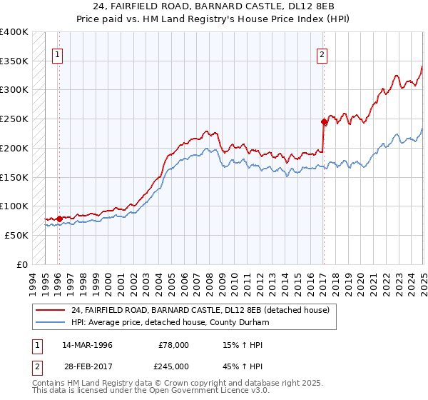 24, FAIRFIELD ROAD, BARNARD CASTLE, DL12 8EB: Price paid vs HM Land Registry's House Price Index