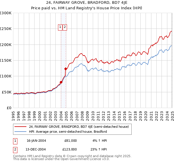 24, FAIRWAY GROVE, BRADFORD, BD7 4JE: Price paid vs HM Land Registry's House Price Index