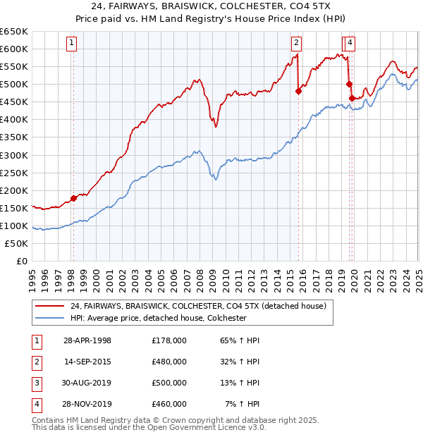 24, FAIRWAYS, BRAISWICK, COLCHESTER, CO4 5TX: Price paid vs HM Land Registry's House Price Index