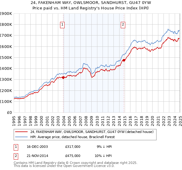24, FAKENHAM WAY, OWLSMOOR, SANDHURST, GU47 0YW: Price paid vs HM Land Registry's House Price Index