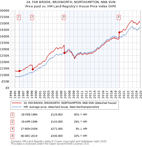 24, FAR BROOK, BRIXWORTH, NORTHAMPTON, NN6 9UN: Price paid vs HM Land Registry's House Price Index