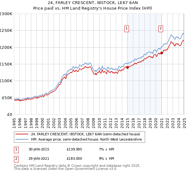 24, FARLEY CRESCENT, IBSTOCK, LE67 6AN: Price paid vs HM Land Registry's House Price Index