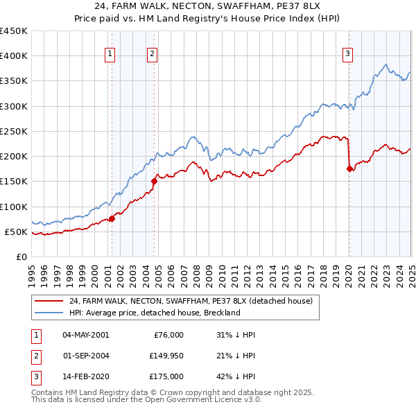 24, FARM WALK, NECTON, SWAFFHAM, PE37 8LX: Price paid vs HM Land Registry's House Price Index
