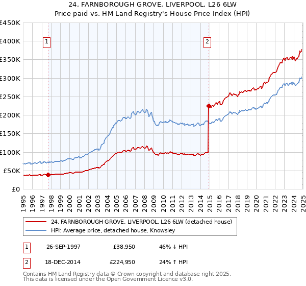 24, FARNBOROUGH GROVE, LIVERPOOL, L26 6LW: Price paid vs HM Land Registry's House Price Index