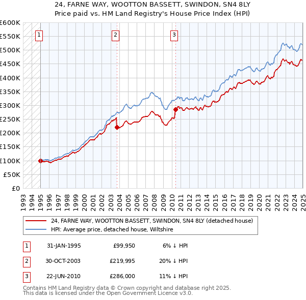 24, FARNE WAY, WOOTTON BASSETT, SWINDON, SN4 8LY: Price paid vs HM Land Registry's House Price Index