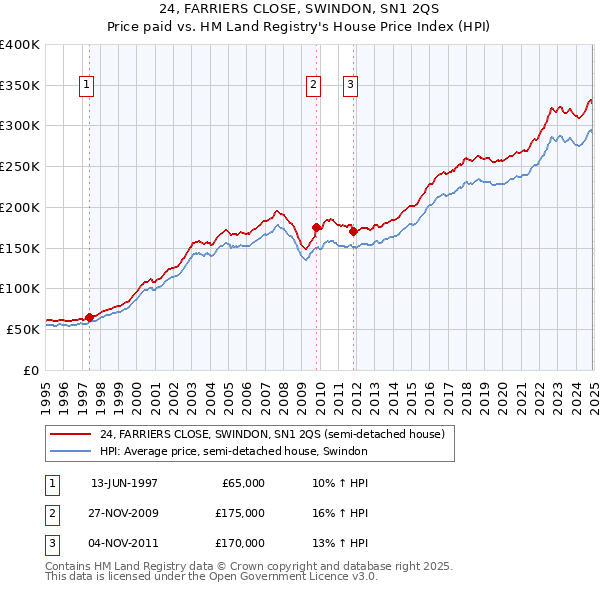 24, FARRIERS CLOSE, SWINDON, SN1 2QS: Price paid vs HM Land Registry's House Price Index