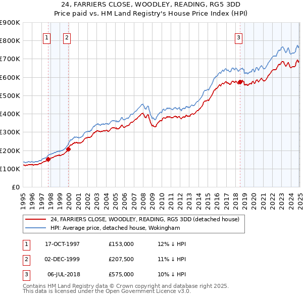 24, FARRIERS CLOSE, WOODLEY, READING, RG5 3DD: Price paid vs HM Land Registry's House Price Index