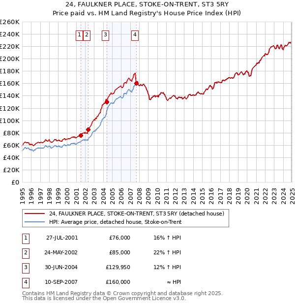 24, FAULKNER PLACE, STOKE-ON-TRENT, ST3 5RY: Price paid vs HM Land Registry's House Price Index